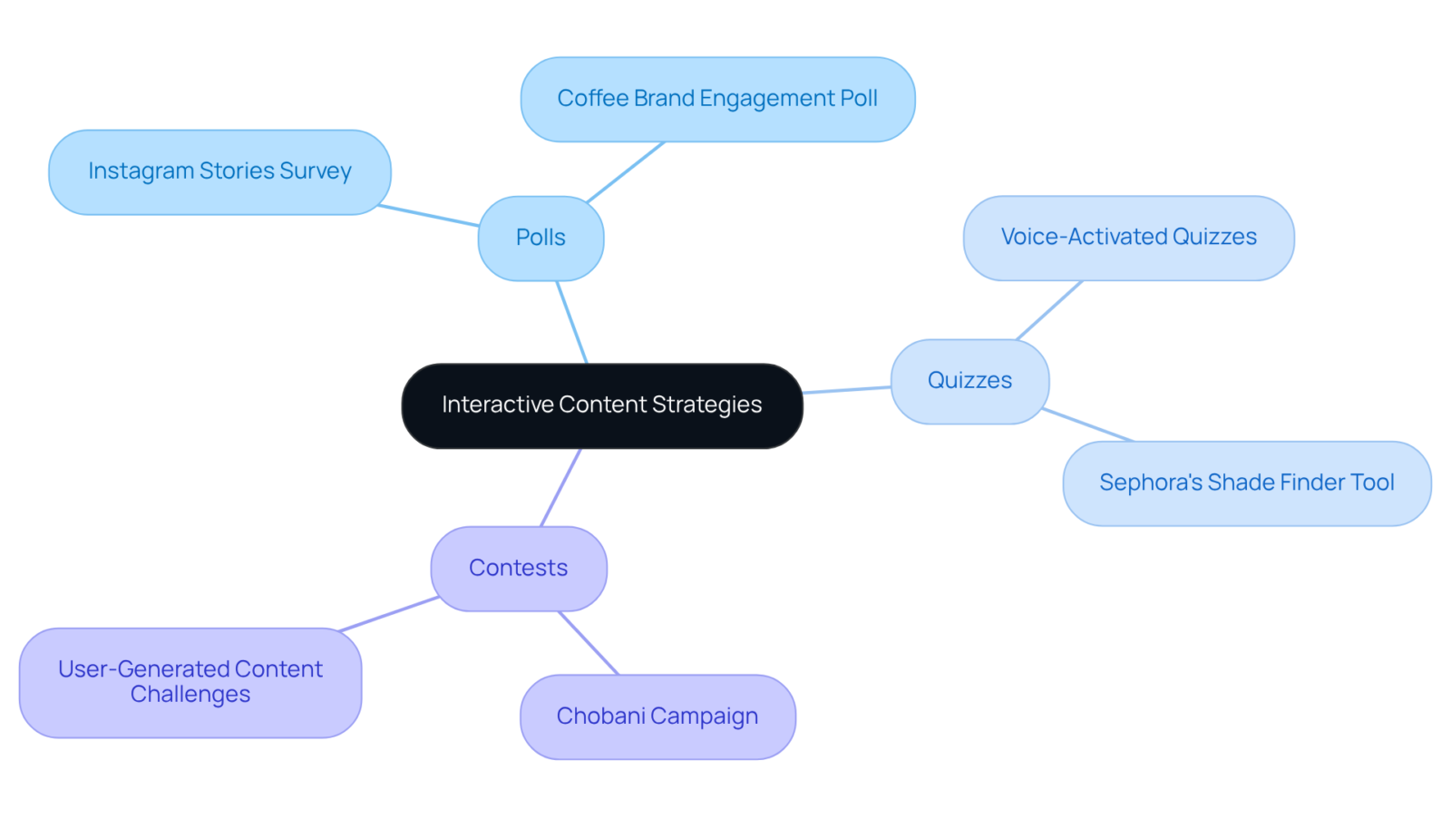 Start in the center with the main topic, then explore each branch that shows different types of interactive content. Each sub-branch gives you more detail about how these strategies can engage audiences.