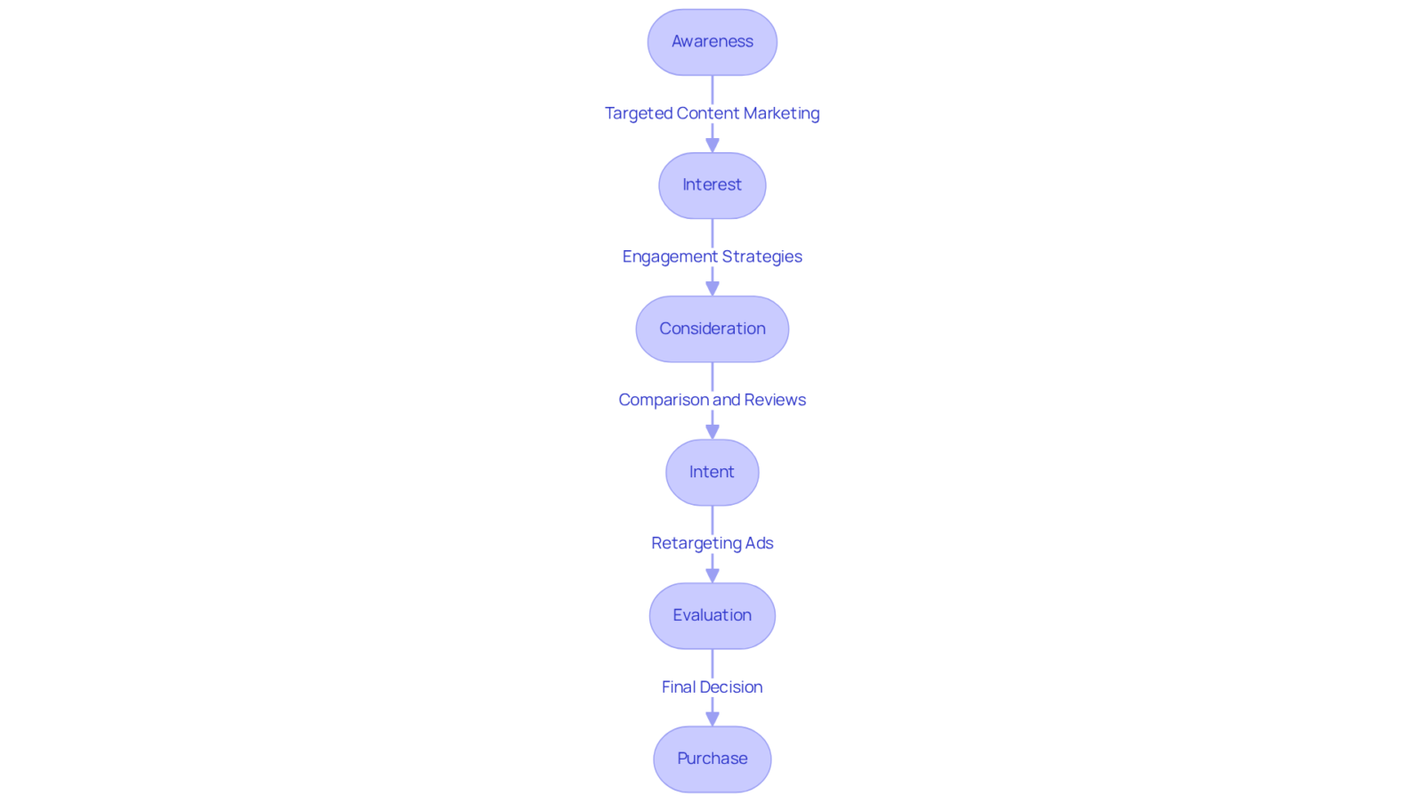 Each box shows a stage in the client's journey. Follow the arrows to see how clients move through the funnel, and check the notes for strategies that can enhance each stage. Each box shows a stage in the client's journey. Follow the arrows to see how clients move through the funnel, and check the notes for strategies that can enhance each stage.