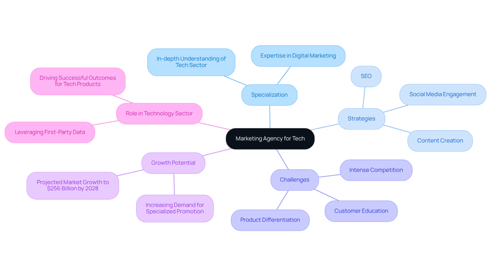 The central node represents the marketing agency concept, with branches showing different aspects like strategies and challenges they face. Each branch gives you a clearer view of how these elements are interconnected. The central node represents the marketing agency concept, with branches showing different aspects like strategies and challenges they face. Each branch gives you a clearer view of how these elements are interconnected.