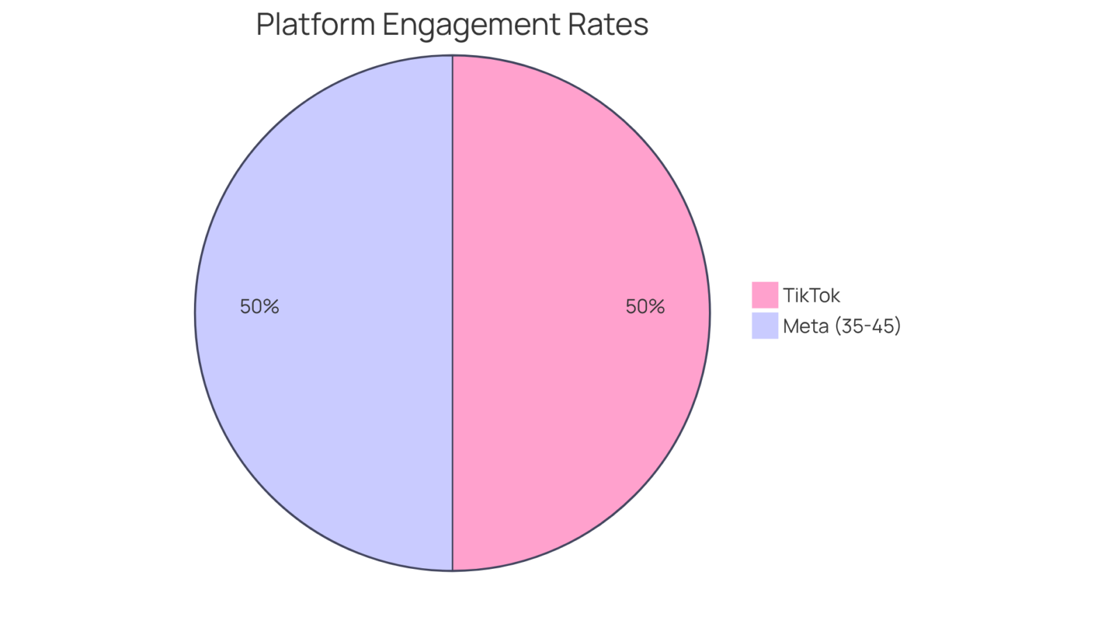 Each slice shows the engagement level on different platforms — the larger the slice, the more engagement that platform has achieved. This helps you see at a glance where brands are finding the most success. Each slice shows the engagement level on different platforms — the larger the slice, the more engagement that platform has achieved. This helps you see at a glance where brands are finding the most success.