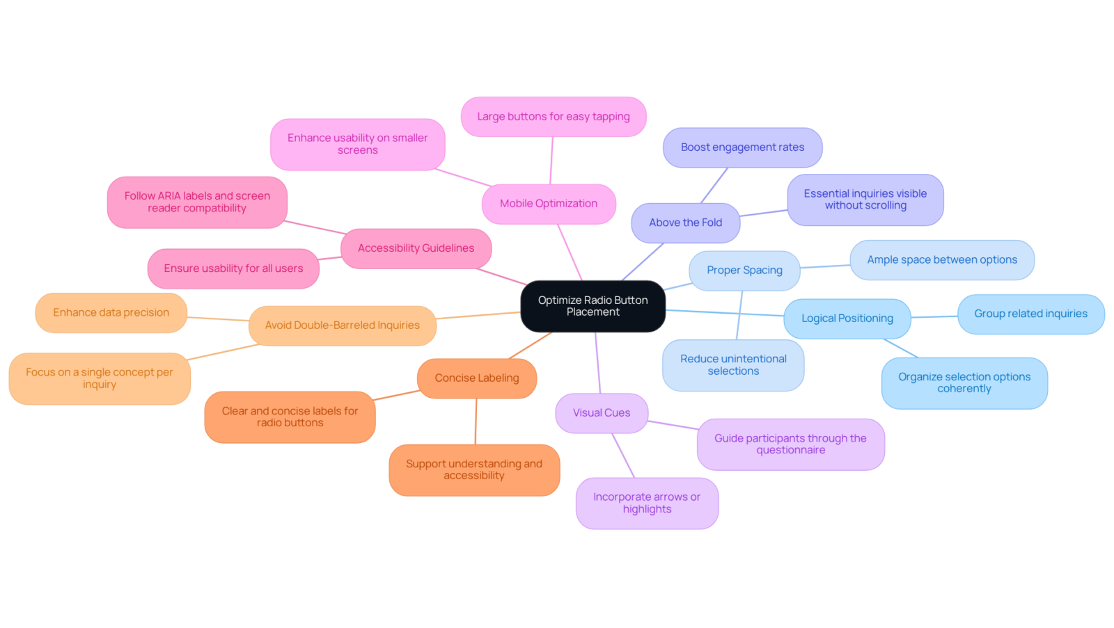 The center represents the main goal of optimizing radio button placement. Each branch details a specific guideline to follow, making it easy to see how to improve user experience in surveys. The center represents the main goal of optimizing radio button placement. Each branch details a specific guideline to follow, making it easy to see how to improve user experience in surveys.