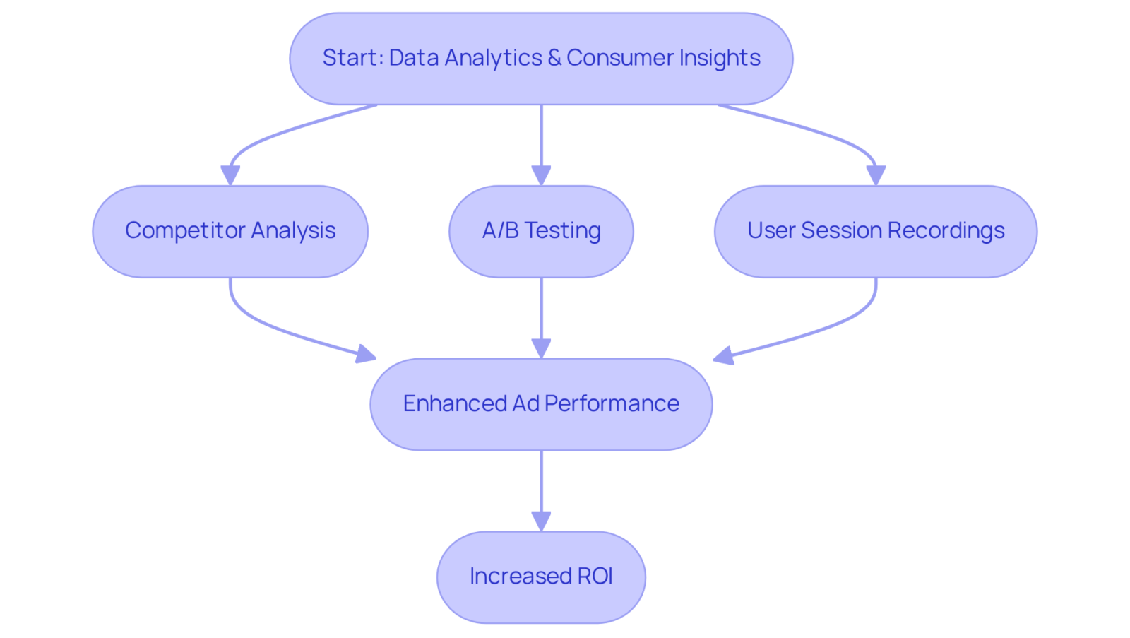 This flowchart illustrates the steps Parah Group takes to optimize Facebook ads. Start at the top with data analysis, then follow the arrows through competitor analysis and A/B testing, leading to better ad performance and higher returns. This flowchart illustrates the steps Parah Group takes to optimize Facebook ads. Start at the top with data analysis, then follow the arrows through competitor analysis and A/B testing, leading to better ad performance and higher returns.