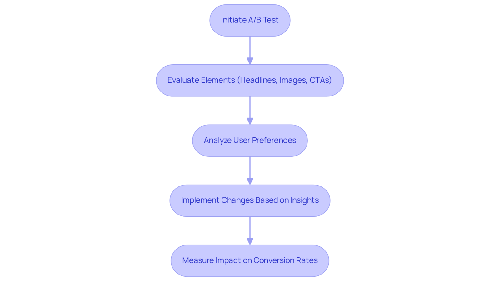Each box represents a stage in the A/B testing process. Follow the arrows to see how testing leads to insights and improvements in conversion rates.
