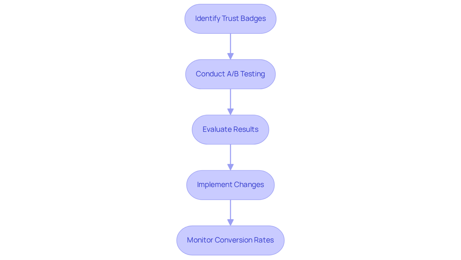 Follow the arrows through the steps to see how testing trust badges can enhance customer confidence and boost conversion rates. Follow the arrows through the steps to see how testing trust badges can enhance customer confidence and boost conversion rates.