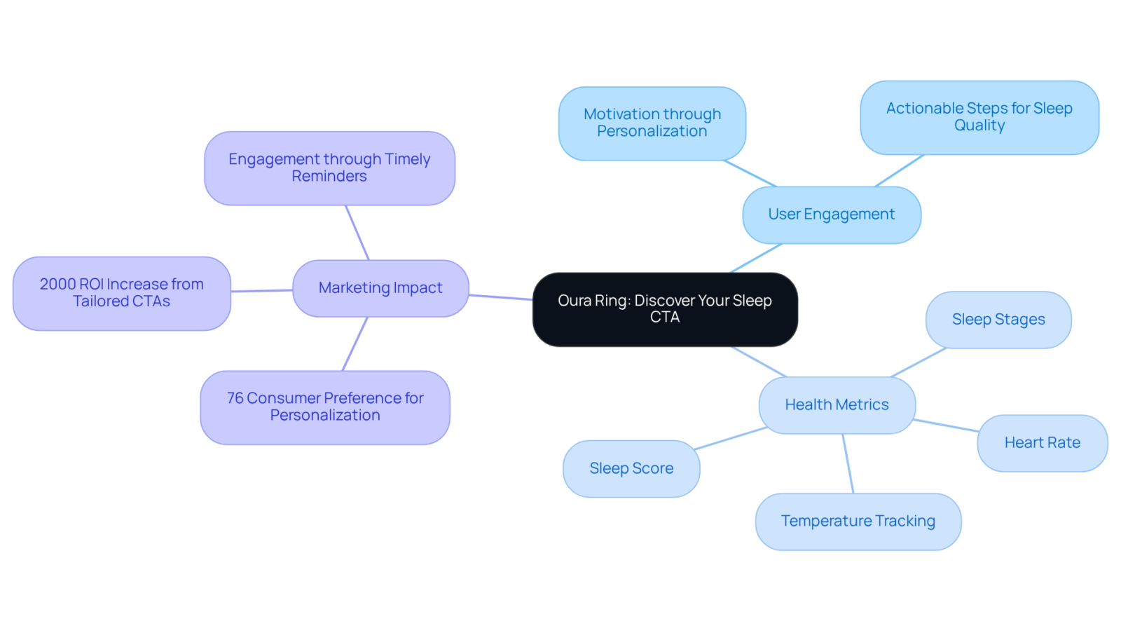 The center shows the main topic, with branches that explore how personalized CTAs interact with user engagement and marketing success. Each branch and sub-branch offers insights into different aspects of the strategy. The center shows the main topic, with branches that explore how personalized CTAs interact with user engagement and marketing success. Each branch and sub-branch offers insights into different aspects of the strategy.