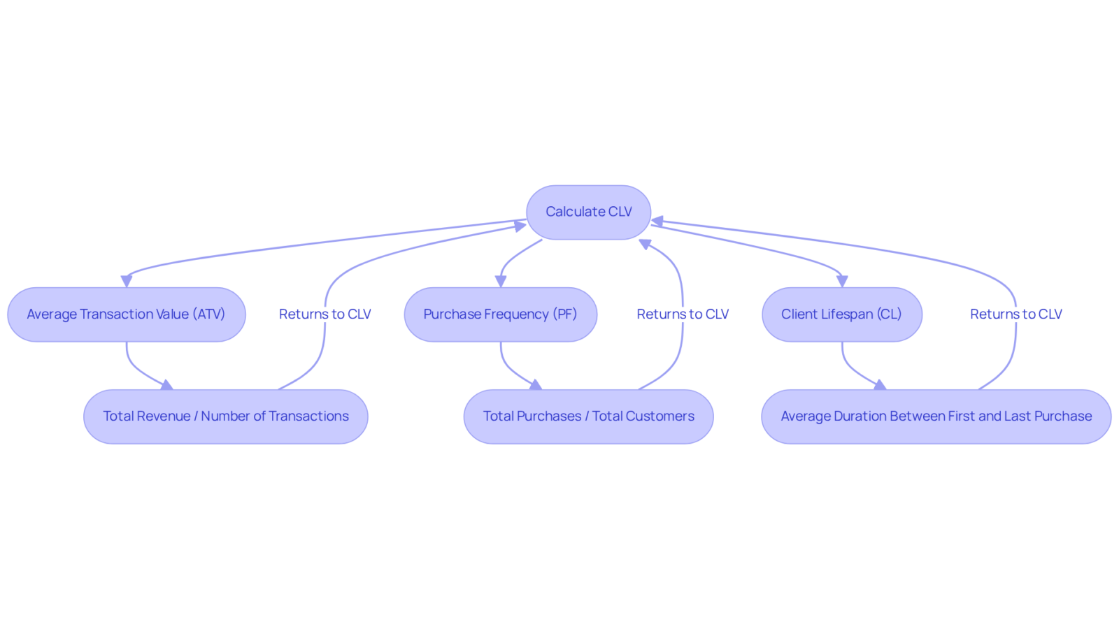 This flowchart shows how to calculate Client Lifetime Value. Start at the top with the CLV calculation, and follow the branches to see how each component (ATV, PF, CL) is defined and calculated. The arrows guide you through the process. This flowchart shows how to calculate Client Lifetime Value. Start at the top with the CLV calculation, and follow the branches to see how each component (ATV, PF, CL) is defined and calculated. The arrows guide you through the process.