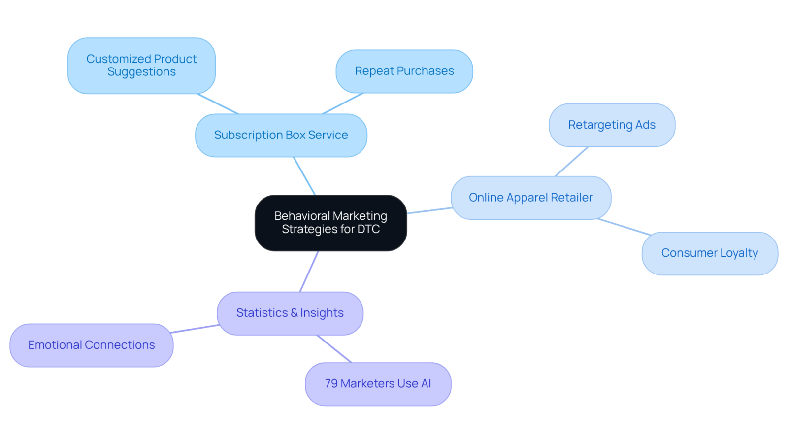 The center node shows the main theme of behavioral marketing, with branches representing key examples and statistics. Each branch illustrates a specific strategy or insight related to enhancing customer engagement and loyalty. The center node shows the main theme of behavioral marketing, with branches representing key examples and statistics. Each branch illustrates a specific strategy or insight related to enhancing customer engagement and loyalty.