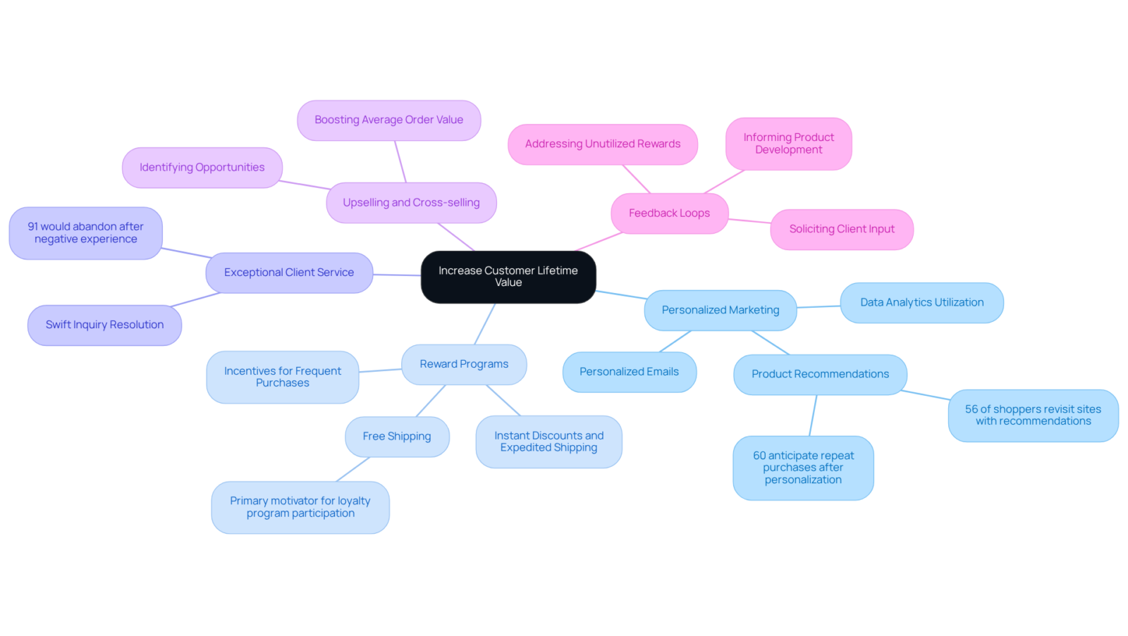 The center node represents the main goal, while each branch illustrates a strategy with its own specific actions or insights, helping you navigate the various ways to improve customer loyalty.
