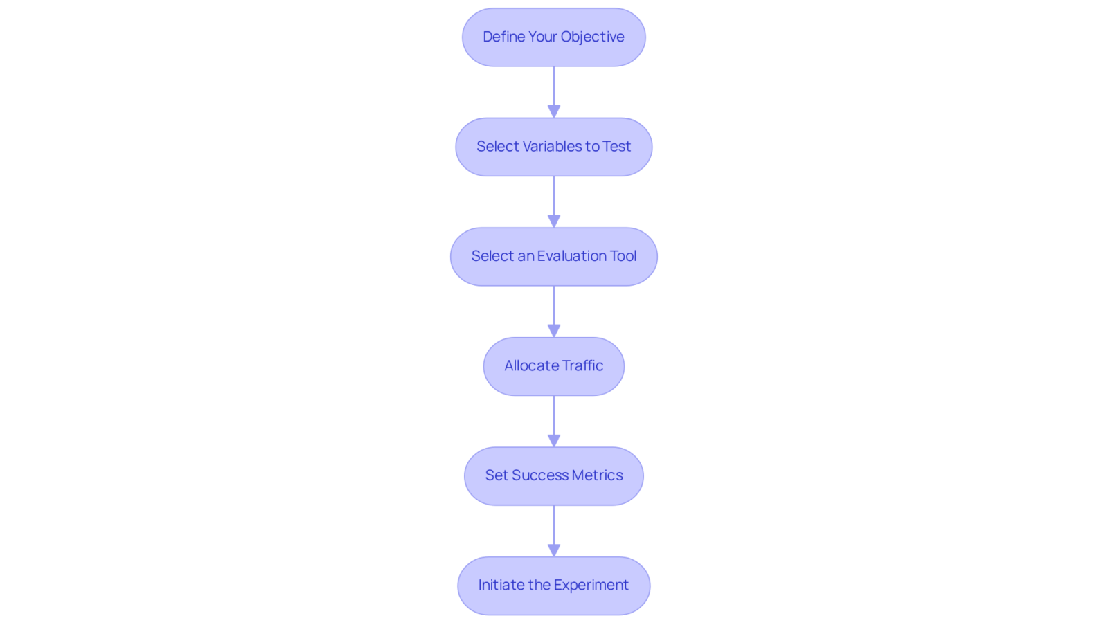Each box represents a crucial step in your MAB testing process. Follow the arrows to see how each step leads to the next — start from defining your objectives and end with initiating the experiment.