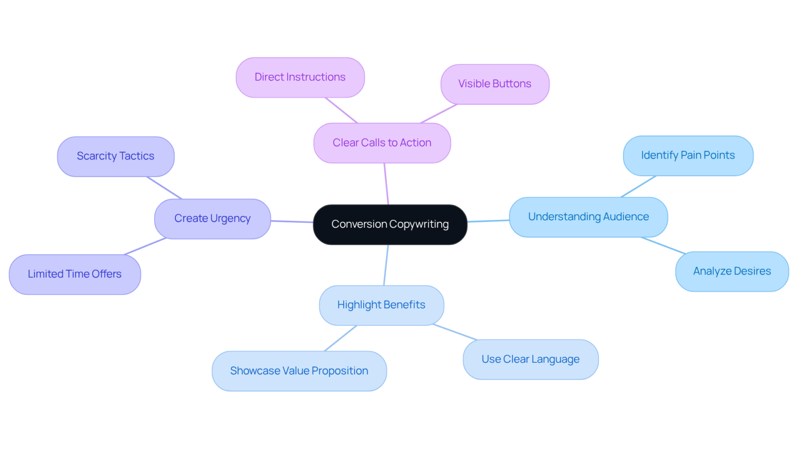 Start at the center with the main concept of conversion copywriting, then follow the branches to explore each strategy in detail. Each branch shows how that strategy supports the goal of driving sales. Start at the center with the main concept of conversion copywriting, then follow the branches to explore each strategy in detail. Each branch shows how that strategy supports the goal of driving sales.