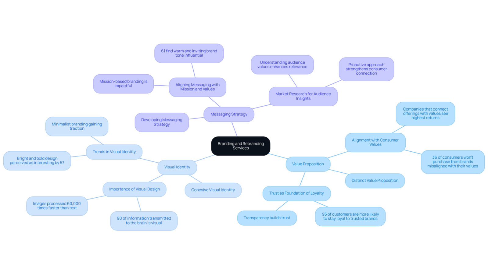 The center shows the main topic of branding services. Each branch represents a critical component, and sub-branches dive deeper into the specifics of each area. This layout helps you see how everything connects. The center shows the main topic of branding services. Each branch represents a critical component, and sub-branches dive deeper into the specifics of each area. This layout helps you see how everything connects.