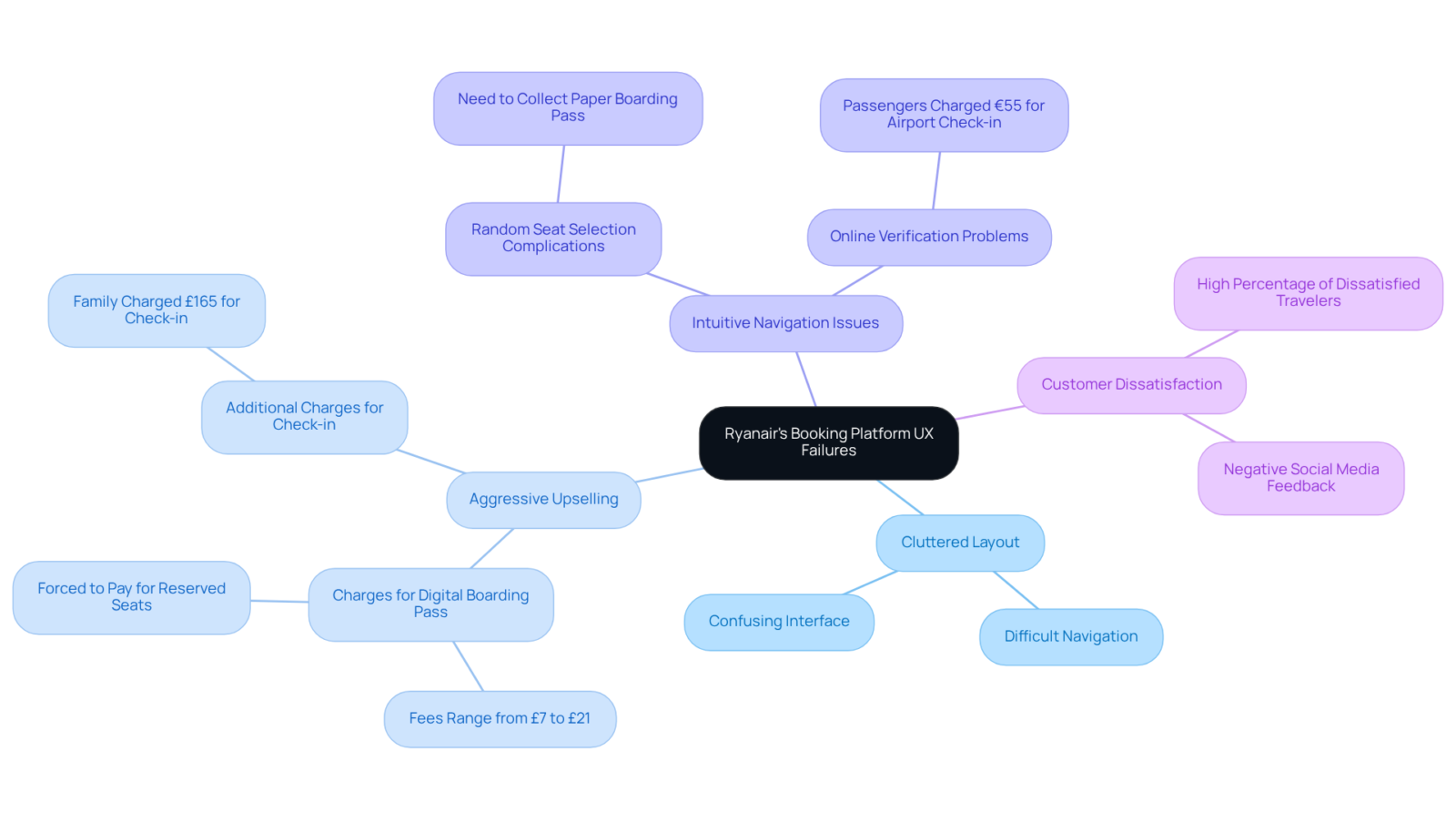 The central node represents the main issue, while branches detail specific UX failures and their implications. Each color-coded branch helps you quickly identify different aspects of the problems faced by customers. The central node represents the main issue, while branches detail specific UX failures and their implications. Each color-coded branch helps you quickly identify different aspects of the problems faced by customers.