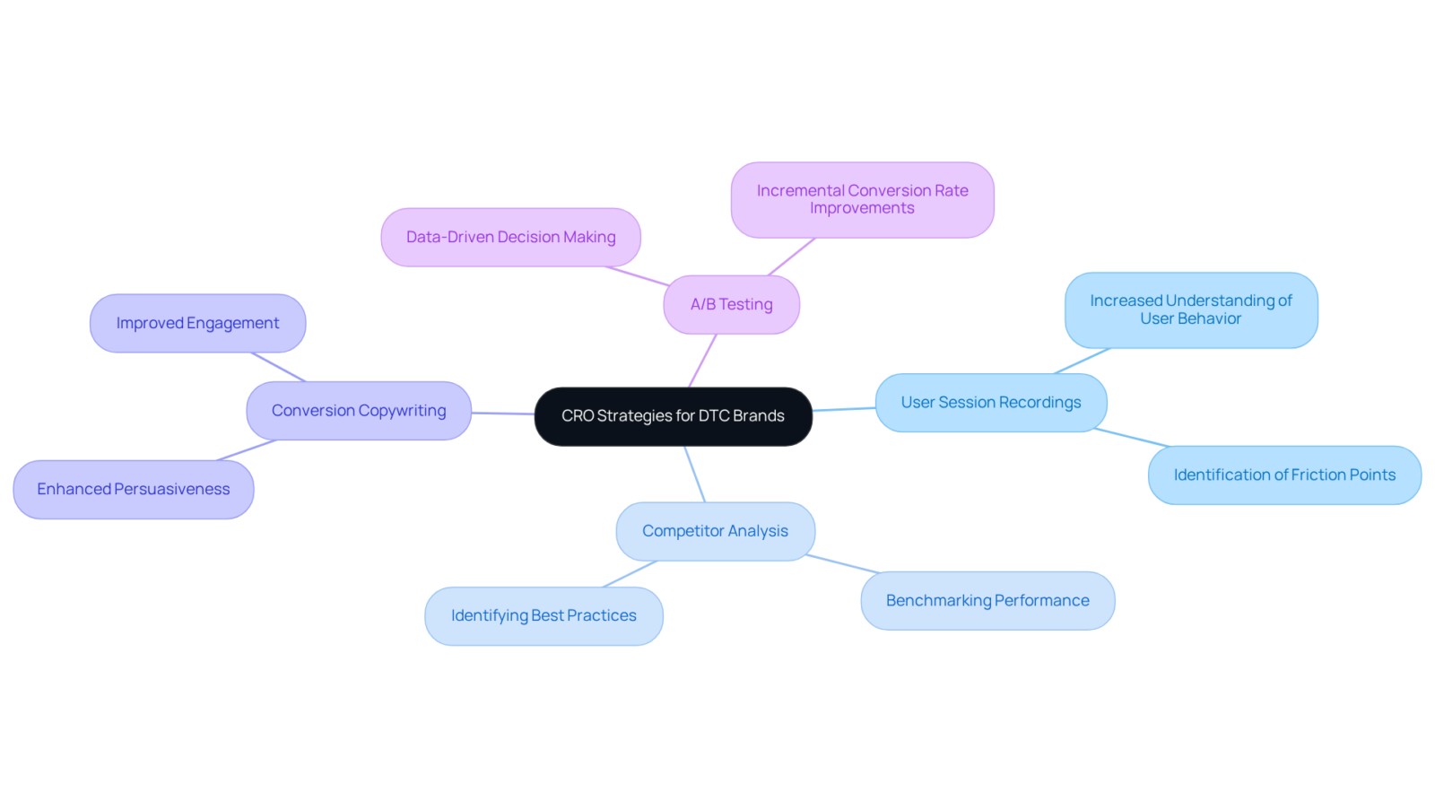 Start in the center with the overarching theme of CRO strategies for DTC brands, and follow the branches to uncover specific tactics and their measurable impacts on profitability. Start in the center with the overarching theme of CRO strategies for DTC brands, and follow the branches to uncover specific tactics and their measurable impacts on profitability.