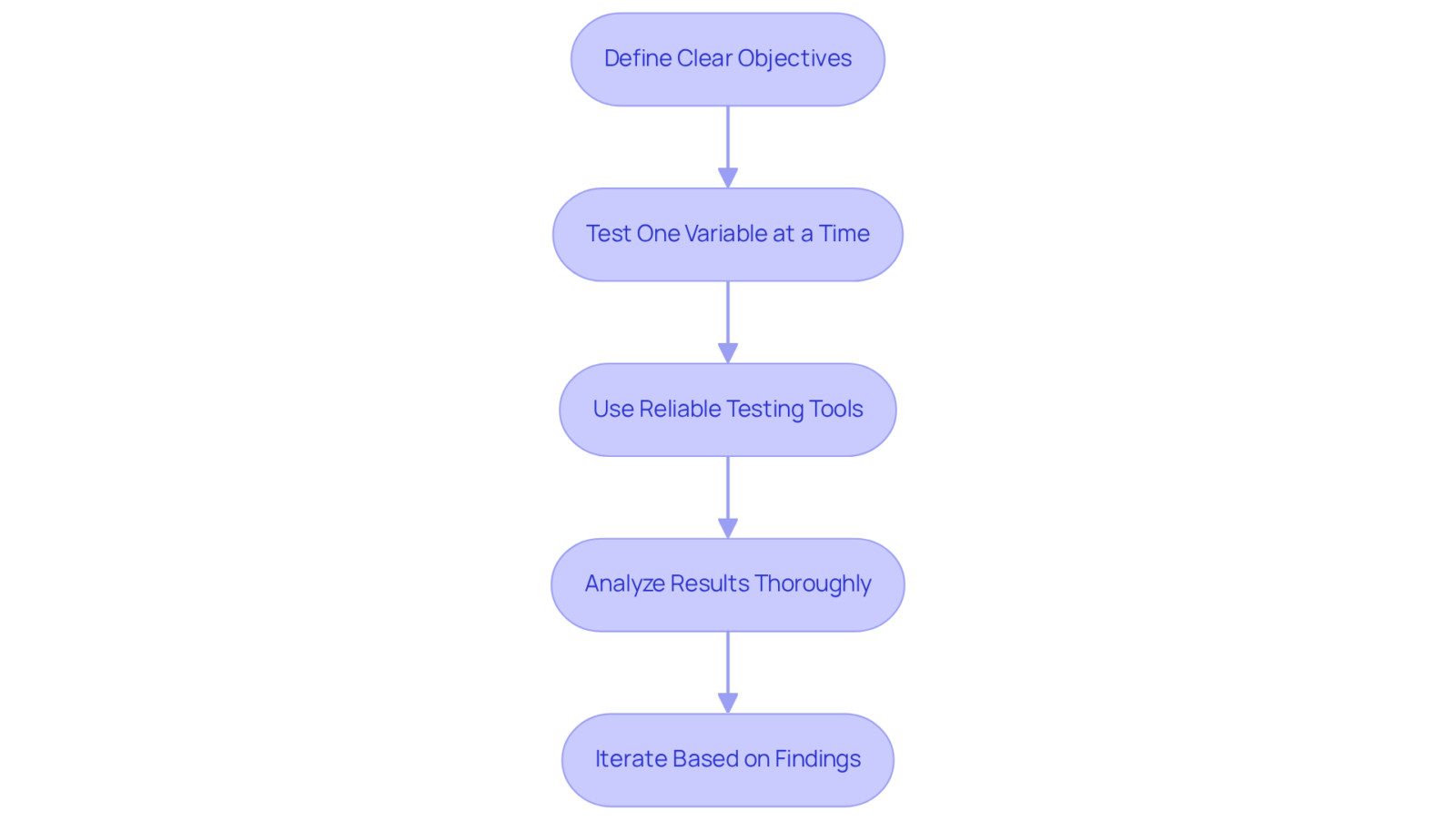 Each box represents a step in the A/B testing process. Follow the arrows to see what step comes next; this will guide you through implementing successful A/B tests. Each box represents a step in the A/B testing process. Follow the arrows to see what step comes next; this will guide you through implementing successful A/B tests.