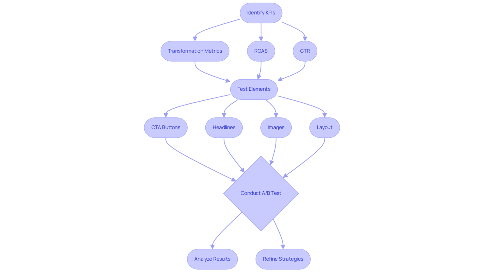 This flowchart guides you through the A/B testing process, starting from identifying what to measure, moving through testing elements, and ending with analyzing results to improve strategies. This flowchart guides you through the A/B testing process, starting from identifying what to measure, moving through testing elements, and ending with analyzing results to improve strategies.
