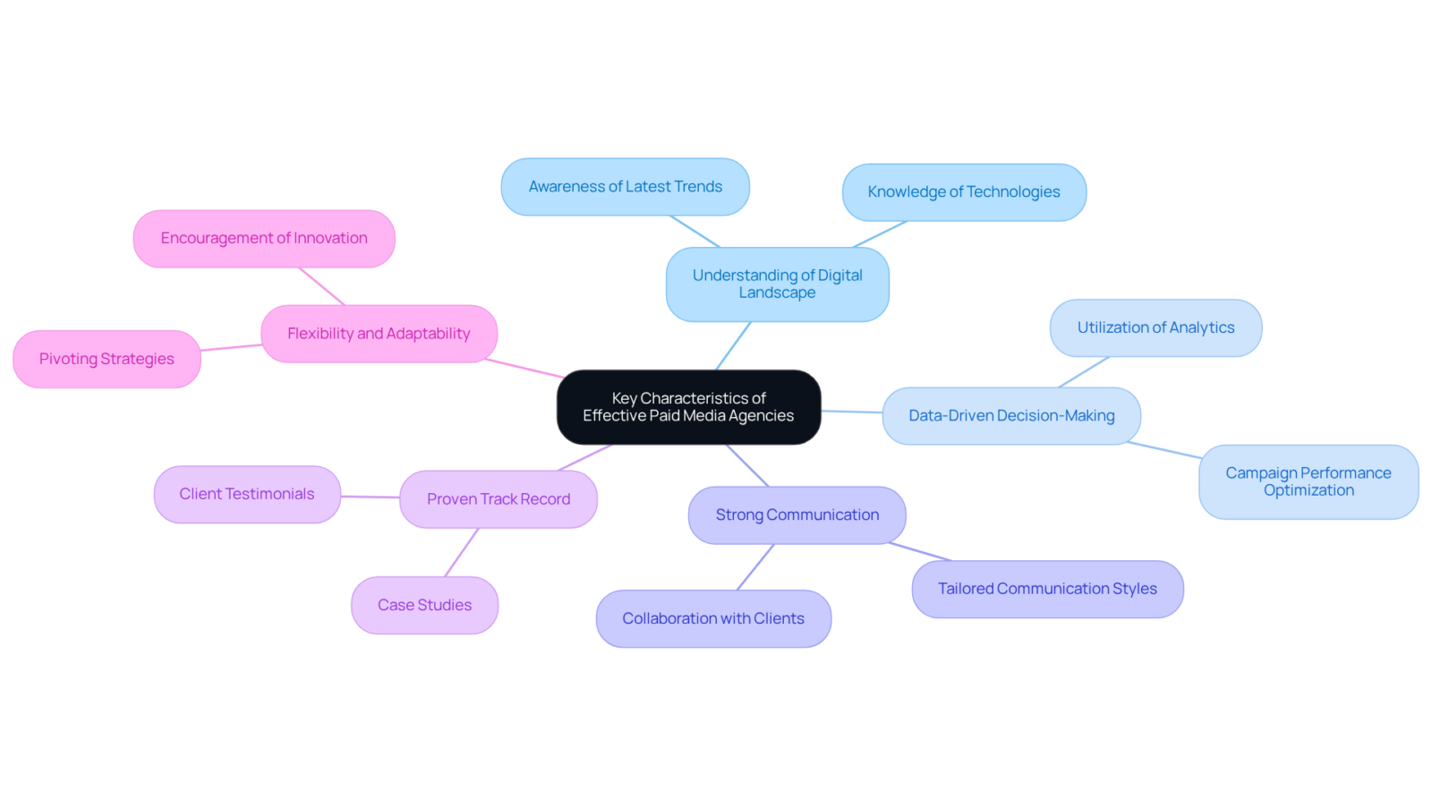 The center shows the main theme of effective agencies, while branches represent key traits. Follow the branches to discover sub-points and examples that define what makes these agencies successful. The center shows the main theme of effective agencies, while branches represent key traits. Follow the branches to discover sub-points and examples that define what makes these agencies successful.