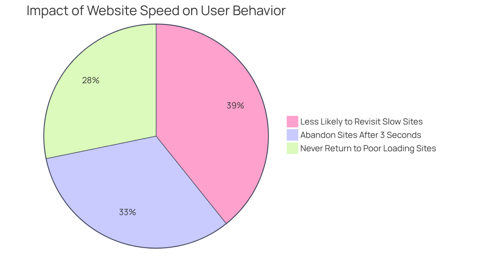 This chart shows how website speed affects user actions: the bigger the slice, the more people are affected by slow loading times. It highlights the urgency of improving website speed to retain visitors and enhance conversions. This chart shows how website speed affects user actions: the bigger the slice, the more people are affected by slow loading times. It highlights the urgency of improving website speed to retain visitors and enhance conversions.