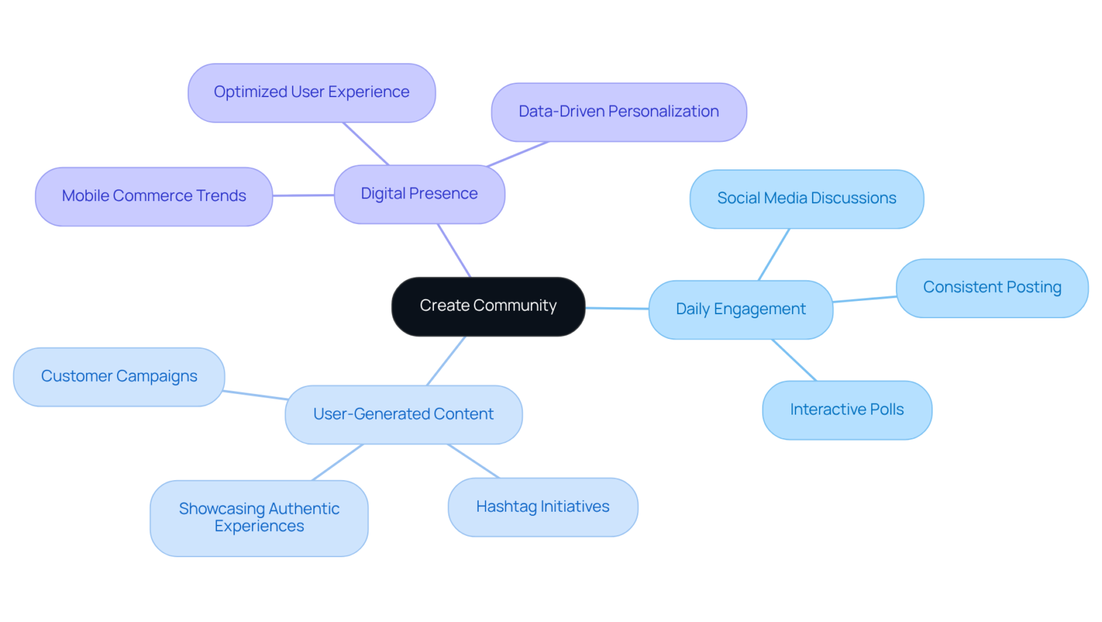 The center represents the main goal of fostering community. The branches show key strategies, and the sub-branches list specific actions or points related to those strategies. This layout helps visualize the interconnectedness of ideas. The center represents the main goal of fostering community. The branches show key strategies, and the sub-branches list specific actions or points related to those strategies. This layout helps visualize the interconnectedness of ideas.