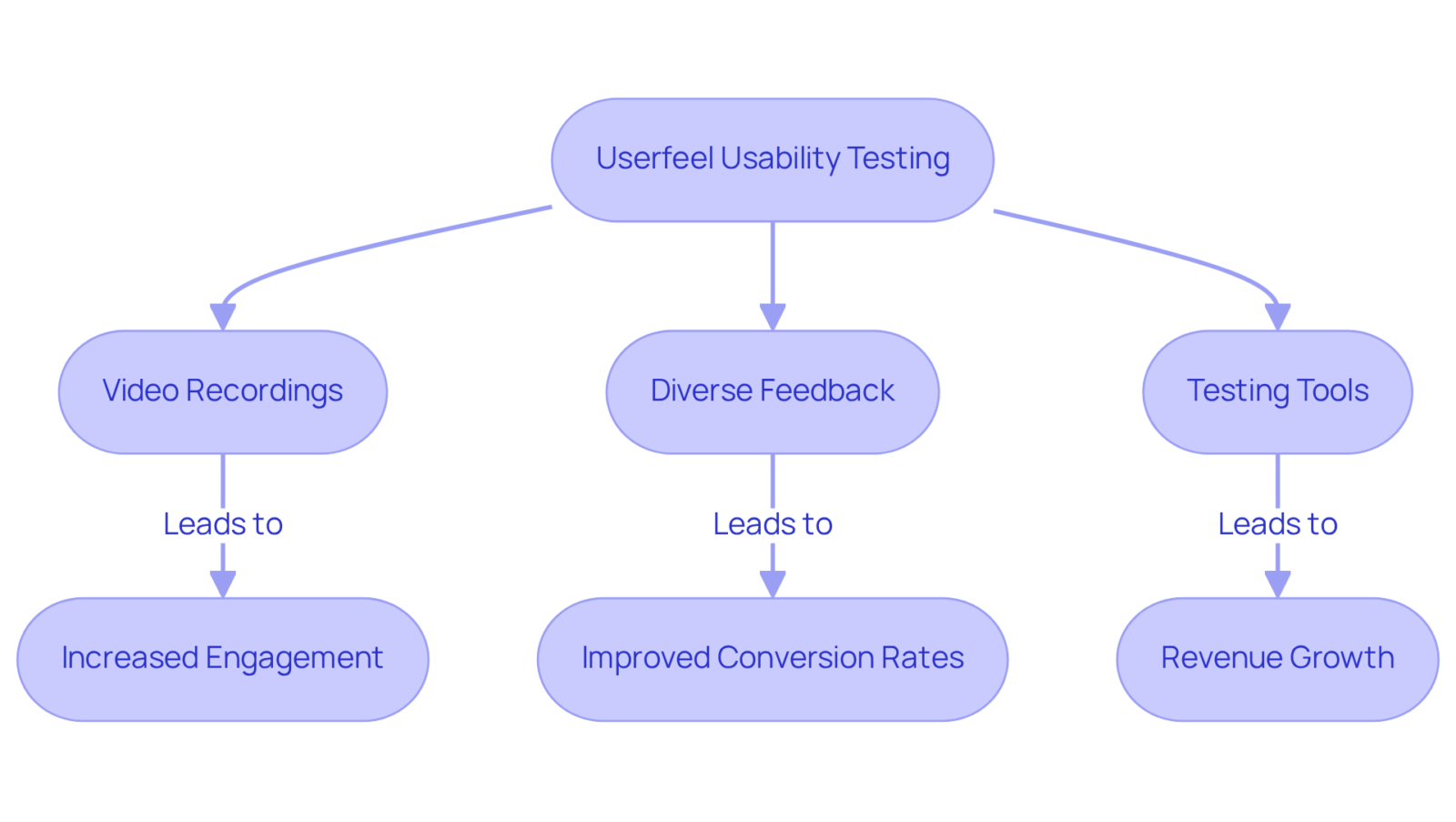 This flowchart shows how different aspects of Userfeel's usability testing lead to better user experiences and improved metrics for businesses. Each box represents a step or outcome, and the arrows indicate the flow of influence. This flowchart shows how different aspects of Userfeel's usability testing lead to better user experiences and improved metrics for businesses. Each box represents a step or outcome, and the arrows indicate the flow of influence.