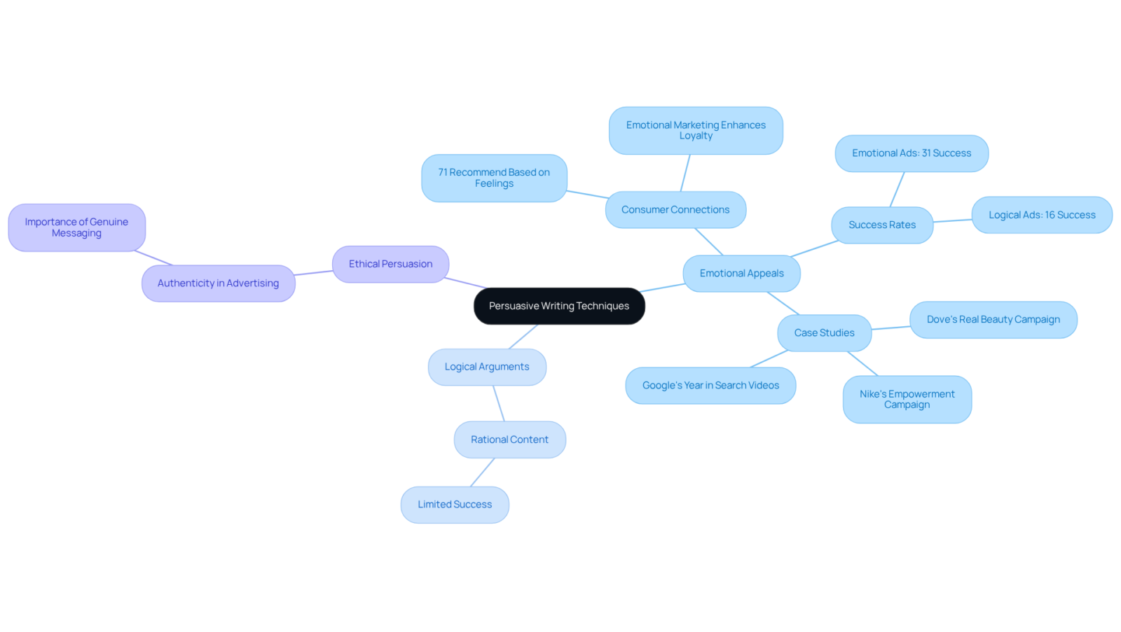 The central node represents the main topic, while branches show different techniques and their effects. Each branch highlights how these approaches work, emphasizing their importance in engaging consumers. The central node represents the main topic, while branches show different techniques and their effects. Each branch highlights how these approaches work, emphasizing their importance in engaging consumers.