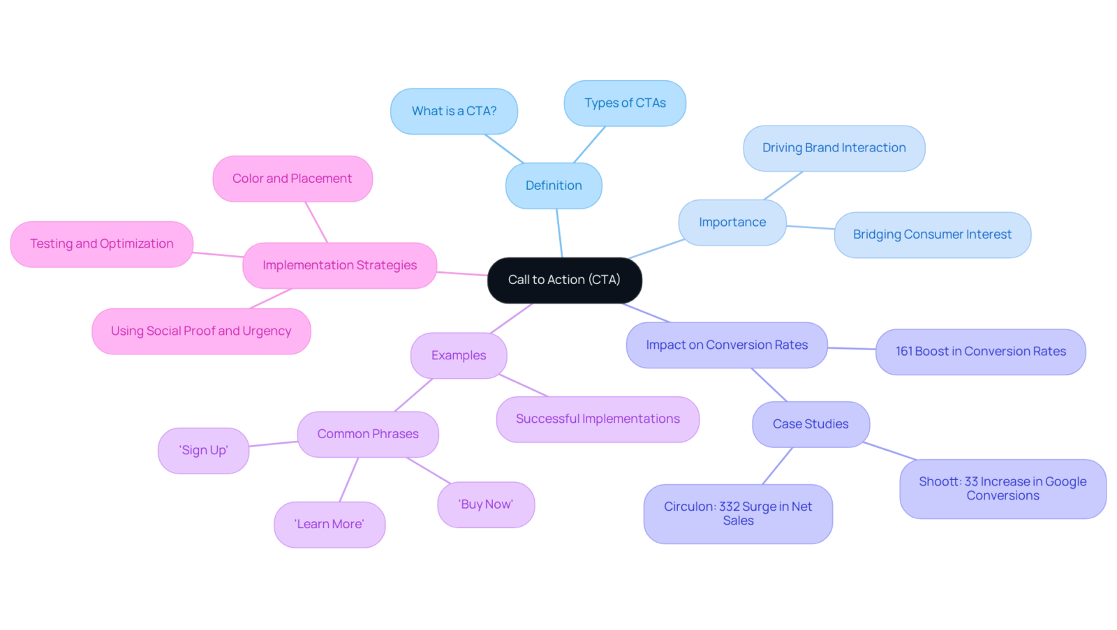 The central node represents the main concept of CTAs, while the branches show different facets of their significance and real-world implications. Follow the branches to explore how CTAs influence user behavior and business success.