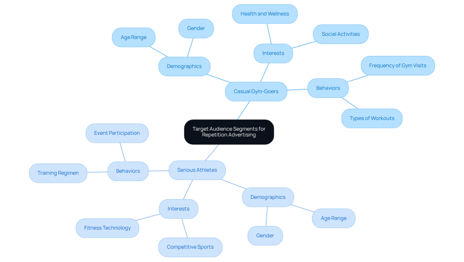 The center shows the main advertising focus, and the branches represent different audience segments. Each segment has unique characteristics that inform how advertising should be tailored for maximum impact. The center shows the main advertising focus, and the branches represent different audience segments. Each segment has unique characteristics that inform how advertising should be tailored for maximum impact.