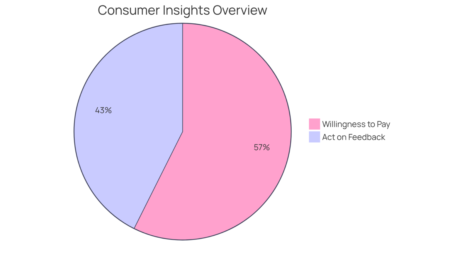 The green slice shows how many consumers prefer sustainable goods, while the blue slice represents those who think companies should respond to feedback. The bigger the slice, the more customers share that view. The green slice shows how many consumers prefer sustainable goods, while the blue slice represents those who think companies should respond to feedback. The bigger the slice, the more customers share that view.
