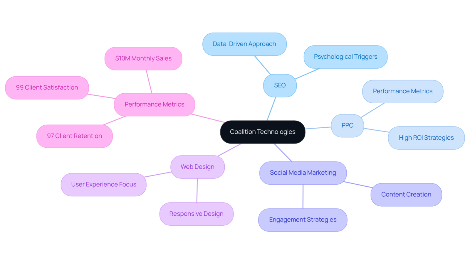 In this mindmap, the central idea is Coalition Technologies, with branches showing the various services they offer and how successful they are based on client metrics. In this mindmap, the central idea is Coalition Technologies, with branches showing the various services they offer and how successful they are based on client metrics.