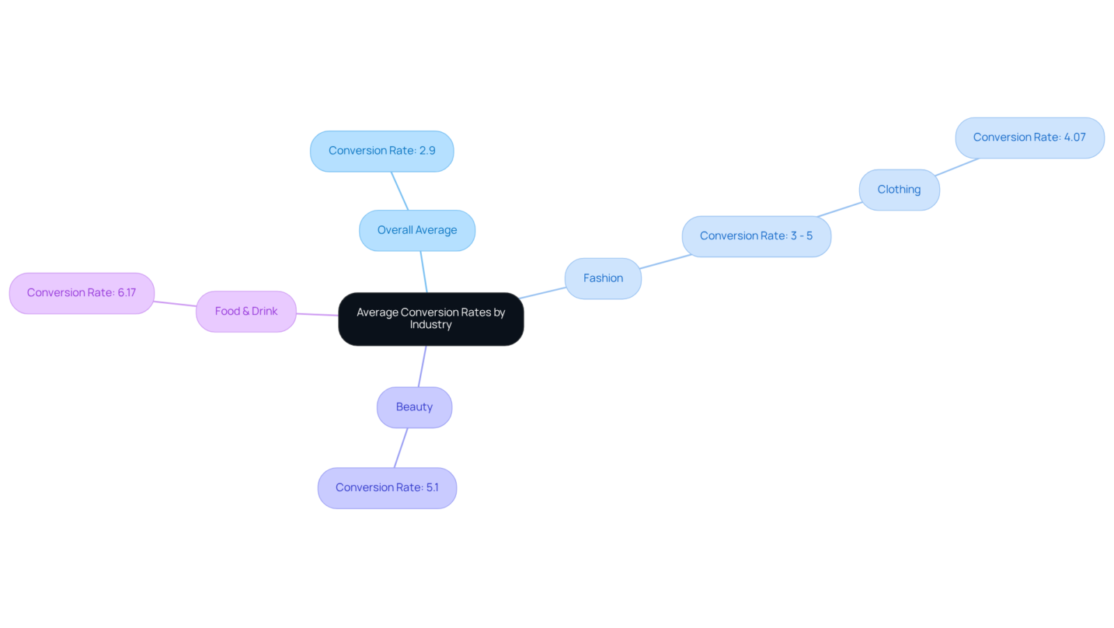 The central node shows the overall average conversion rate, while the branches represent specific industries. The figures next to each industry indicate their conversion rates, helping you see which sectors excel. The central node shows the overall average conversion rate, while the branches represent specific industries. The figures next to each industry indicate their conversion rates, helping you see which sectors excel.