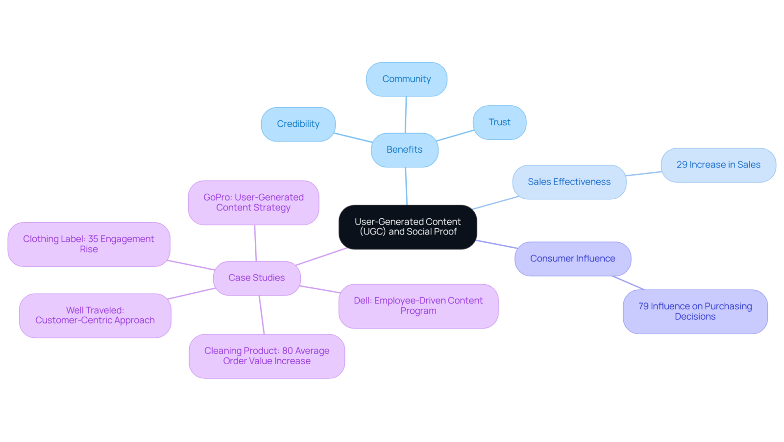This mindmap illustrates how user-generated content enhances social proof in e-commerce. Each branch connects to the central idea of UGC, showing its benefits and real-world examples to help visualize its impact. This mindmap illustrates how user-generated content enhances social proof in e-commerce. Each branch connects to the central idea of UGC, showing its benefits and real-world examples to help visualize its impact.