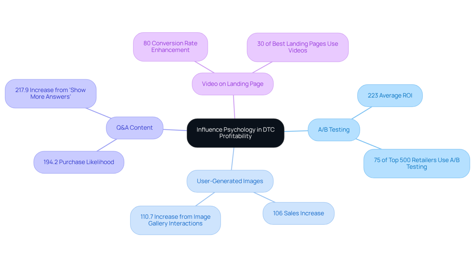 The central idea is about using influence psychology to improve profitability. Each branch represents a specific strategy, and the sub-branches show the measurable benefits that come from implementing these tactics. The central idea is about using influence psychology to improve profitability. Each branch represents a specific strategy, and the sub-branches show the measurable benefits that come from implementing these tactics.