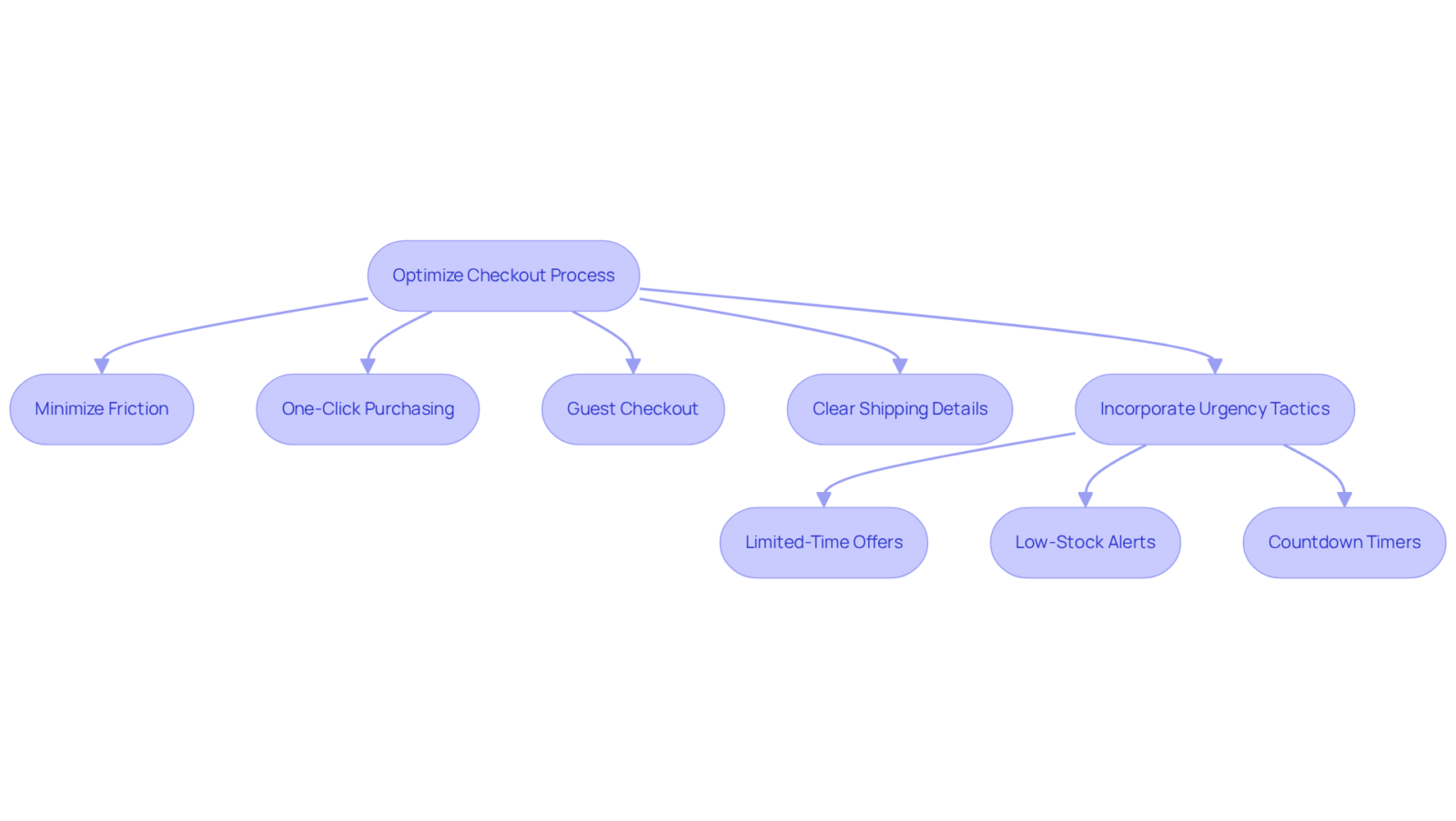 This flowchart outlines the steps DTC brands can take to convert interest into sales. Each box represents a strategy, and the arrows show how these strategies connect and lead to increased sales.