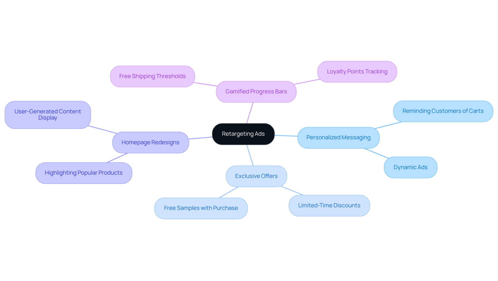 The center shows the main topic of retargeting ads, and the branches represent various strategies that can help re-engage customers and boost conversion rates. The center shows the main topic of retargeting ads, and the branches represent various strategies that can help re-engage customers and boost conversion rates.