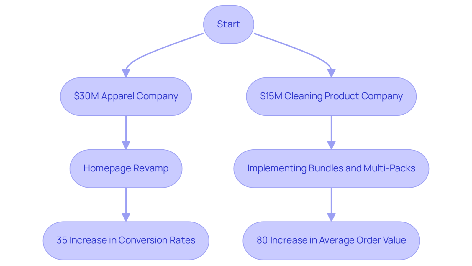 Each branch shows a case study: follow the arrows to see how specific strategies resulted in increased conversion rates or average order value.