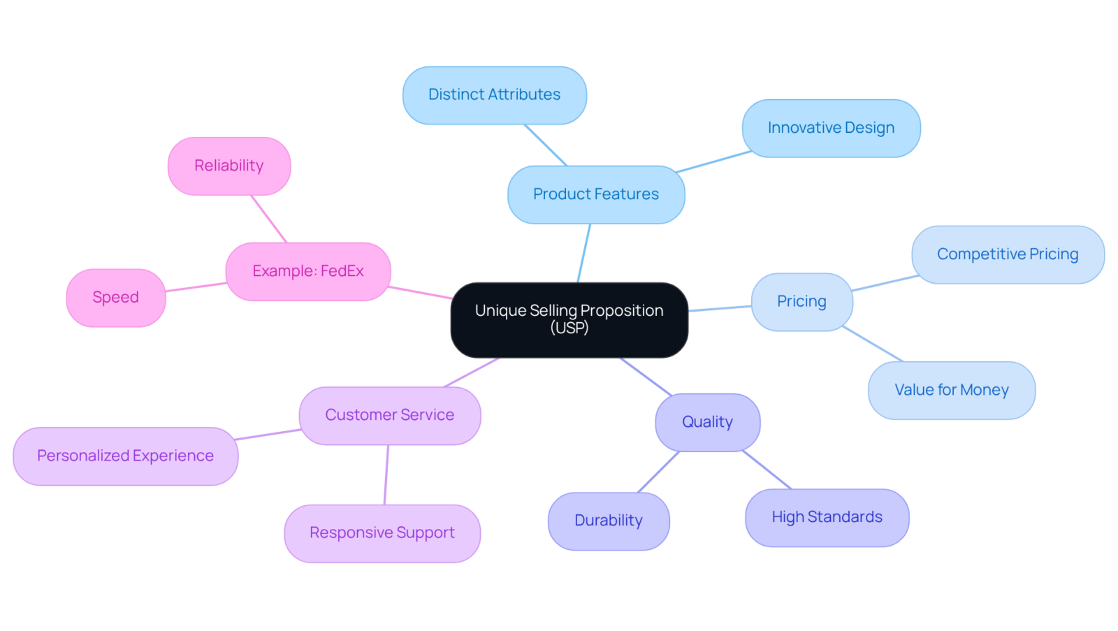 At the center is the USP concept; follow the branches to see the key factors that define it, along with a practical example. Each color represents a different factor contributing to what makes a brand unique.