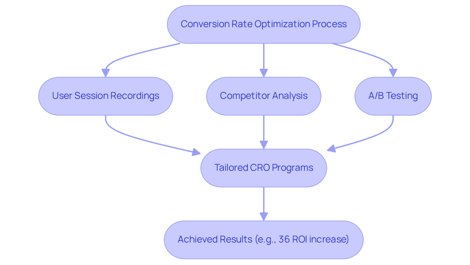 Follow the flow from the starting point through each action taken by Parah Group to see how they optimize conversion rates for DTC brands and achieve significant results. Follow the flow from the starting point through each action taken by Parah Group to see how they optimize conversion rates for DTC brands and achieve significant results.