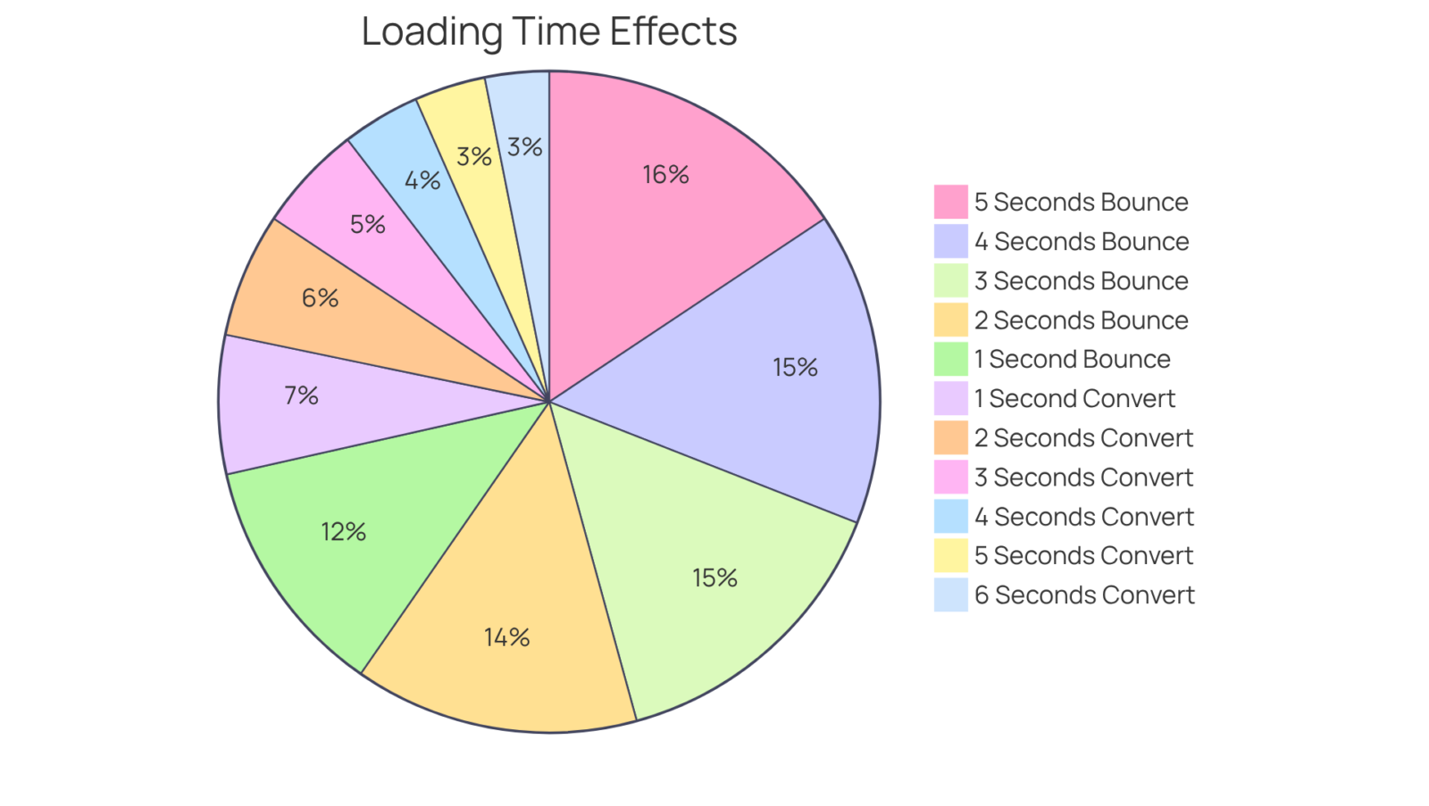 Each section of the pie shows the percentage of users who bounce or convert based on the loading time. A larger slice indicates a greater impact on user behavior — the quicker the load, the more likely users are to stay and convert. Each section of the pie shows the percentage of users who bounce or convert based on the loading time. A larger slice indicates a greater impact on user behavior — the quicker the load, the more likely users are to stay and convert.