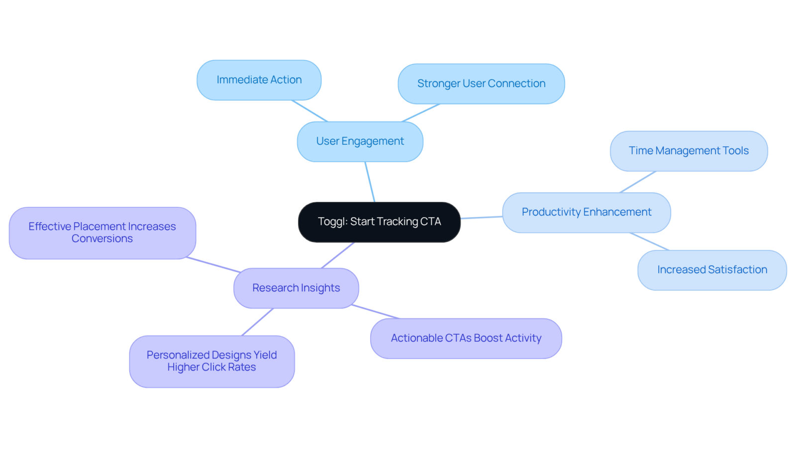 The central node represents Toggl's CTA, while the branches show how this strategy impacts user engagement and productivity, supported by research insights. The central node represents Toggl's CTA, while the branches show how this strategy impacts user engagement and productivity, supported by research insights.