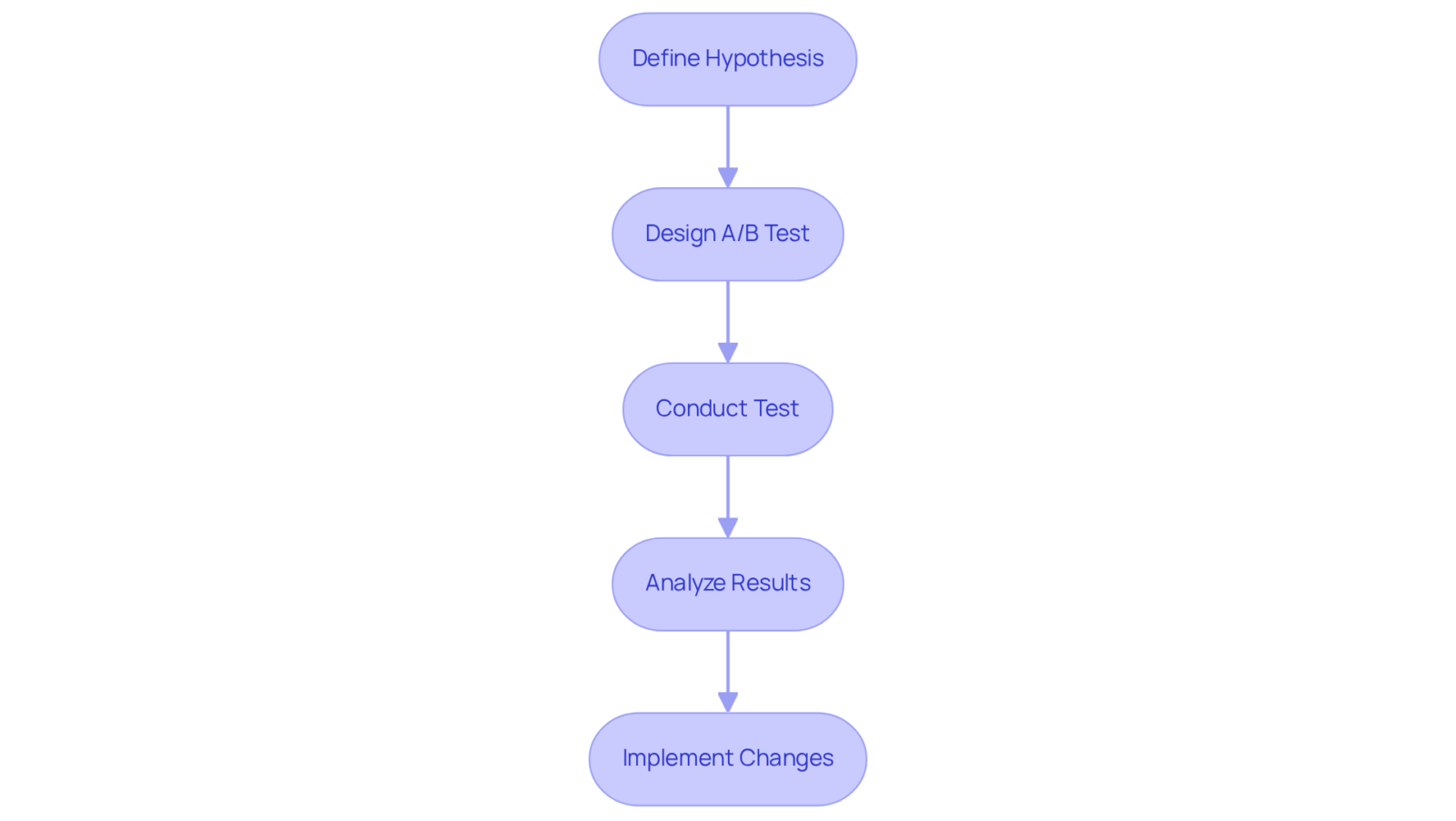 Each box represents a step in the A/B testing journey — follow the arrows to see how insights are gathered and applied to improve marketing strategies. Each box represents a step in the A/B testing journey — follow the arrows to see how insights are gathered and applied to improve marketing strategies.