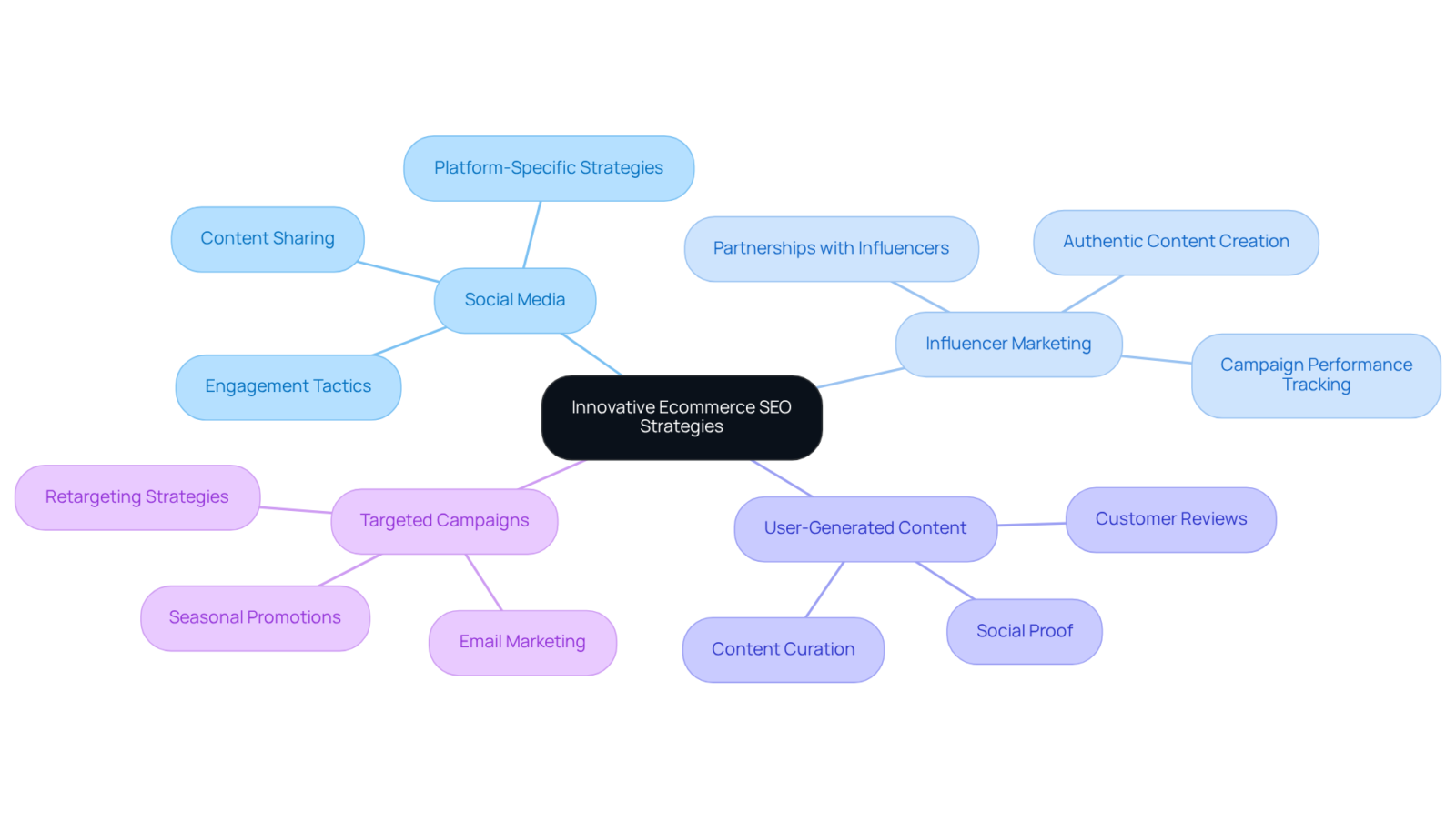 The center represents the main focus on ecommerce SEO strategies, with branches showing various methods and approaches that enhance visibility and engagement in the market. The center represents the main focus on ecommerce SEO strategies, with branches showing various methods and approaches that enhance visibility and engagement in the market.
