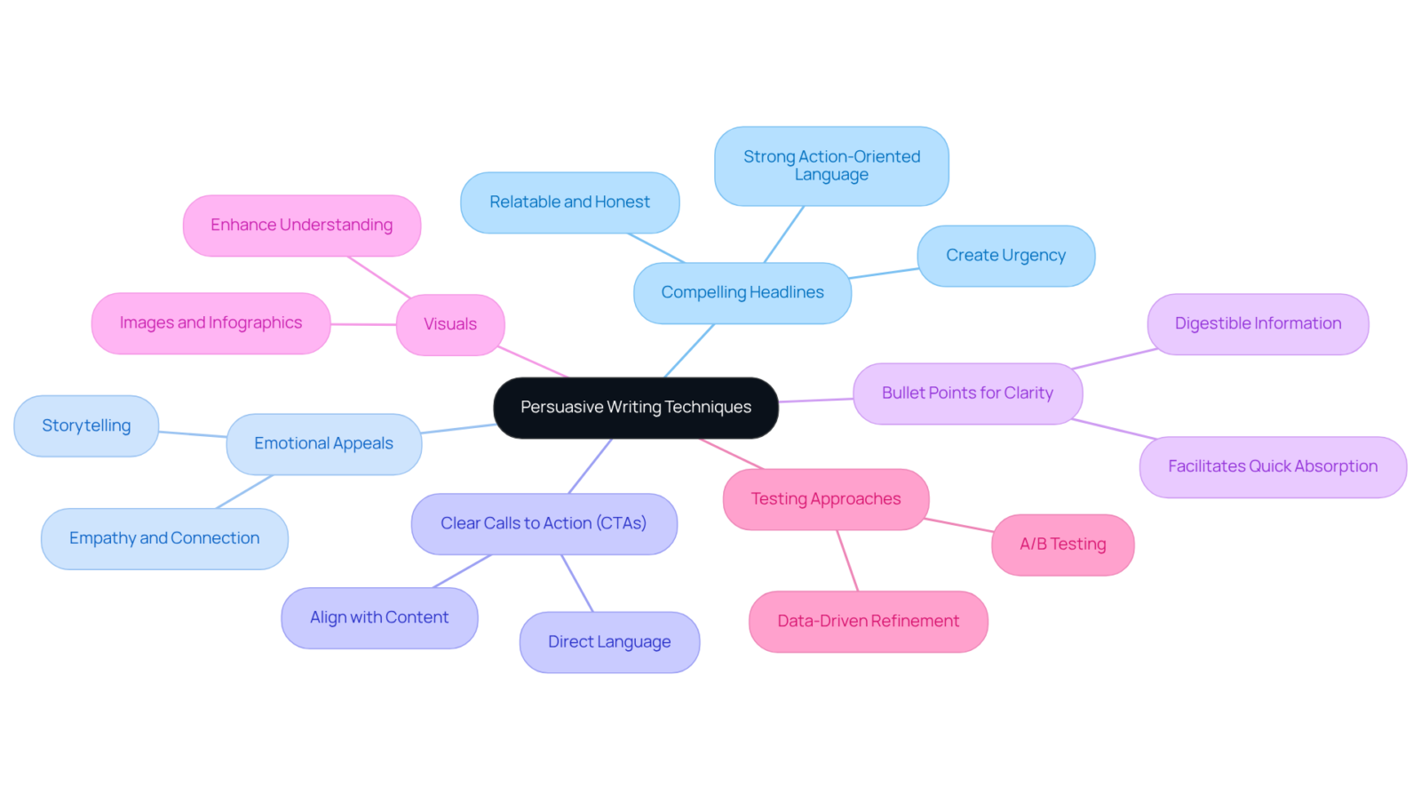 This mindmap illustrates the various strategies for persuasive writing — start at the center with the main topic, then explore each branch to see specific techniques and their descriptions. This mindmap illustrates the various strategies for persuasive writing — start at the center with the main topic, then explore each branch to see specific techniques and their descriptions.