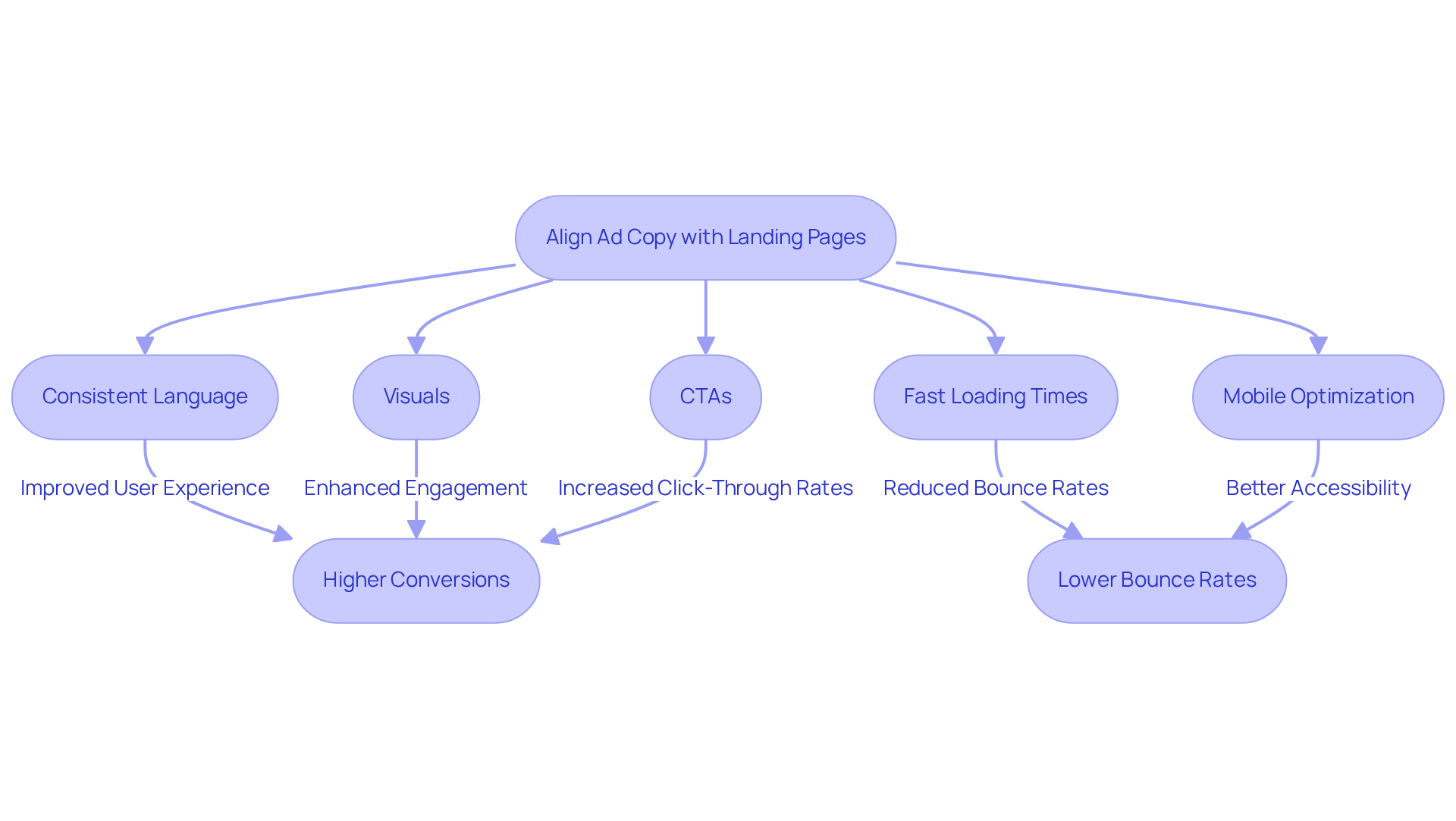 This flowchart outlines the steps to align your ad copy with landing pages for better conversions. Each step leads to better user experience and ultimately more sales. Follow the arrows to see how each strategy contributes to the overall goal. This flowchart outlines the steps to align your ad copy with landing pages for better conversions. Each step leads to better user experience and ultimately more sales. Follow the arrows to see how each strategy contributes to the overall goal.