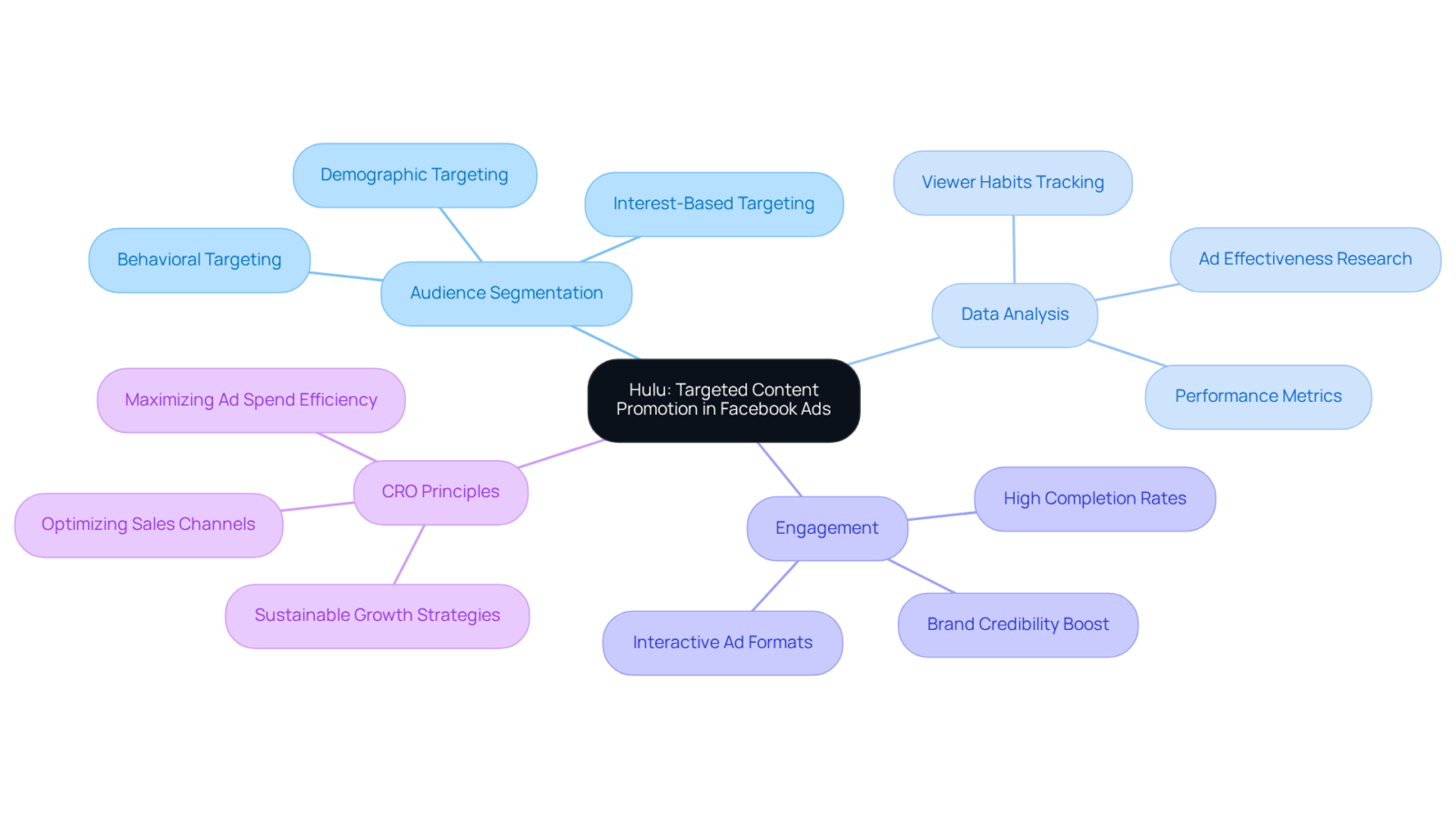 Begin at the center with Hulu's promotion strategy, then explore how audience targeting, data analysis, and Conversion Rate Optimization principles contribute to effective advertising. Each branch shows a different aspect of the strategy.