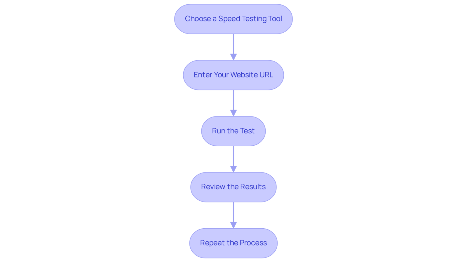 Each box represents a step in the website speed testing process. Follow the arrows to see the flow from one step to the next, ensuring you complete each task in order to effectively test your website's speed. Each box represents a step in the website speed testing process. Follow the arrows to see the flow from one step to the next, ensuring you complete each task in order to effectively test your website's speed.