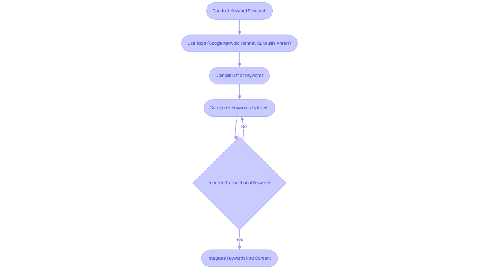 Each box represents a step in the keyword research process. Follow the arrows to see how to move from researching to integrating keywords into your ecommerce site for better visibility in search results.