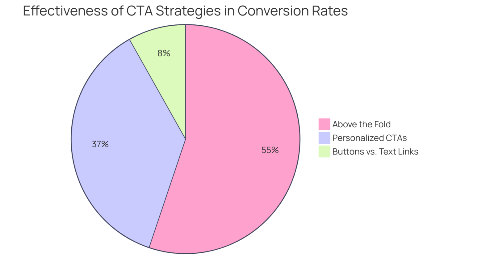 Each slice of the pie shows how effective different CTA strategies are in converting visitors to customers — a bigger slice means a more effective approach! Each slice of the pie shows how effective different CTA strategies are in converting visitors to customers — a bigger slice means a more effective approach!