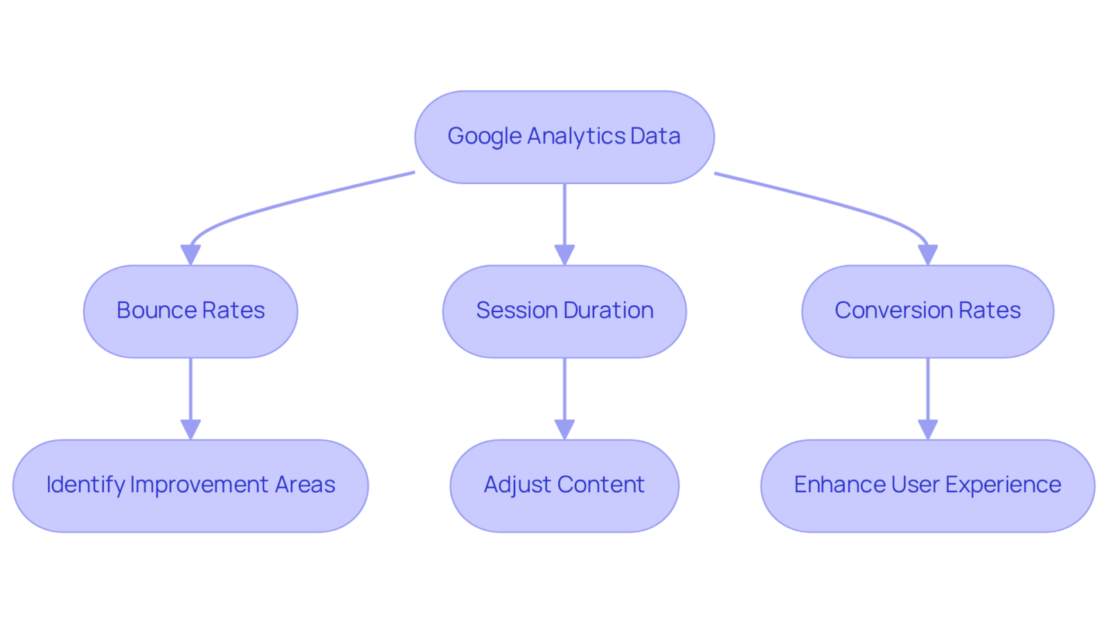 The flowchart illustrates how Google Analytics metrics impact SEO strategies. Follow the arrows to see how understanding user behavior leads to actionable optimizations that improve website performance. The flowchart illustrates how Google Analytics metrics impact SEO strategies. Follow the arrows to see how understanding user behavior leads to actionable optimizations that improve website performance.