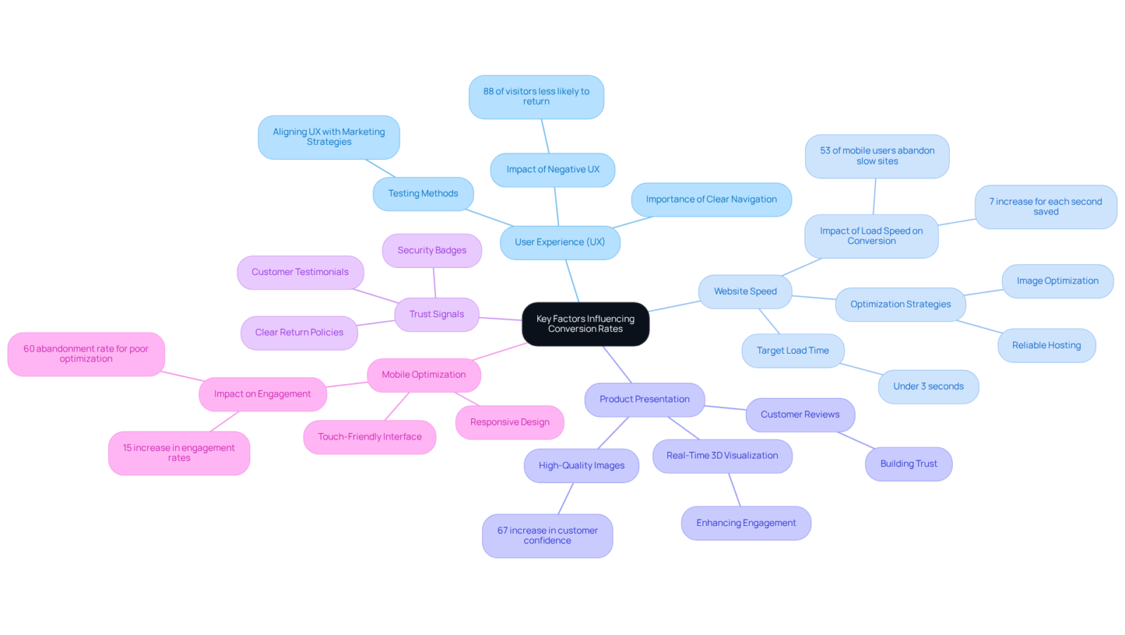 The central idea is the main focus of the mindmap, with branches representing different factors that can improve conversion rates. Each factor can have additional details or statistics to show how they contribute to the overall goal.