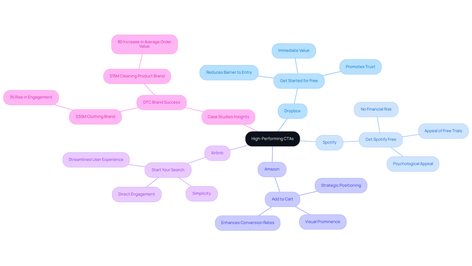 The center shows the main topic on CTAs. Each branch leads to a company, and further branches detail their specific strategies. This layout helps you see how different approaches can inspire effective CTAs.