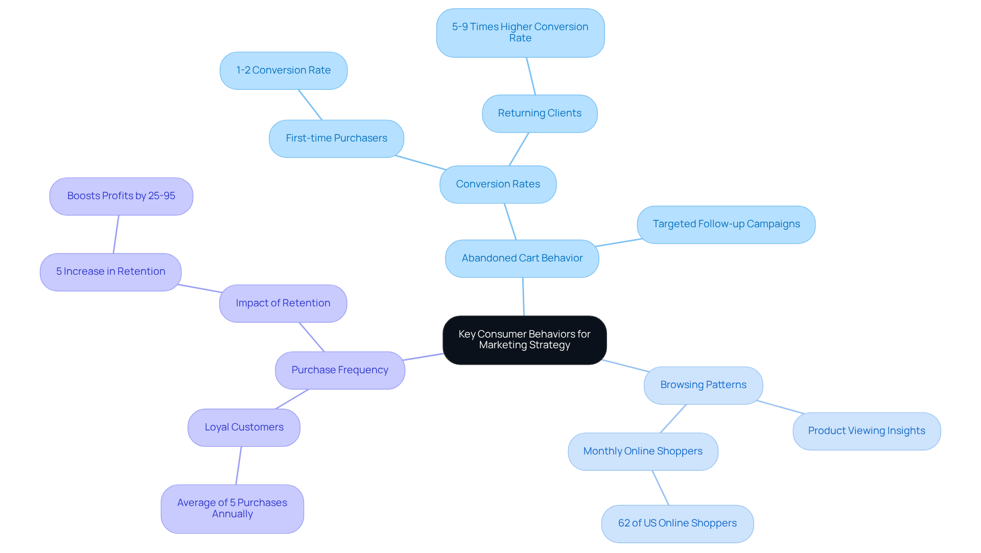 The central node represents the main concept of consumer behaviors, and the branches illustrate specific behaviors that can be targeted. Each sub-branch offers insights that support how these behaviors can be leveraged in marketing strategies. The central node represents the main concept of consumer behaviors, and the branches illustrate specific behaviors that can be targeted. Each sub-branch offers insights that support how these behaviors can be leveraged in marketing strategies.